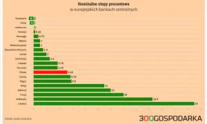 Wykres pokazuje nominalne stopy procentowe w europejskich bankach centralnych. Polska ma stopę 5.25%, podczas gdy inne kraje, jak Szwajcaria czy Dania, mają obniżenie stóp procentowych.