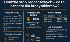 Decyzja RPP o obniżce stóp procentowych o 50 pb oznacza niższe raty kredytów. Sprawdź, jak skorzystać!