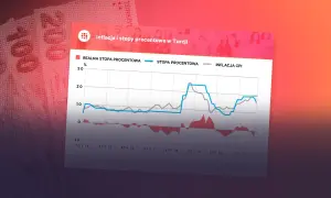 Wykres pokazuje inflację i stopy procentowe w Turcji. Widać wahania stóp procentowych i ich wpływ na realną stopę procentową.