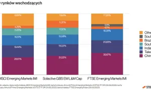 Porównanie składu indeksów rynków wschodzących: dominacja Chin i Tajwanu w MSCI Emerging Markets IMI, zróżnicowanie w Solactive GBS EM L&M Cap i FTSE Emerging Markets IMI.