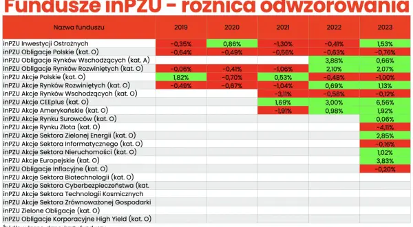 Tabela pokazuje wyniki funduszy inPZU, ilustrując zalety inwestowania w fundusze poprzez różnice w stopach zwrotu.