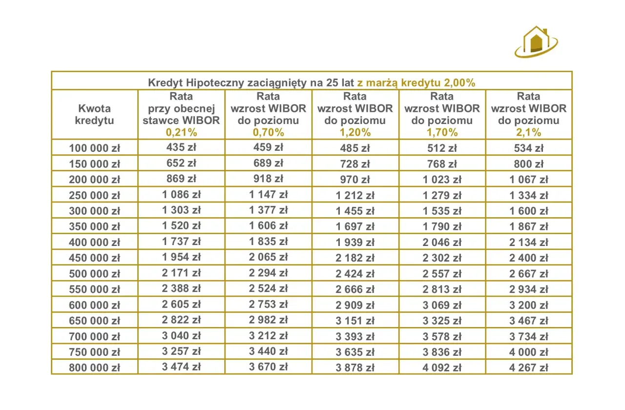 Tabela porównuje raty kredytu hipotecznego na 25 lat przy różnych rodzajach stóp procentowych, od WIBOR 0,21% do 2,1%.