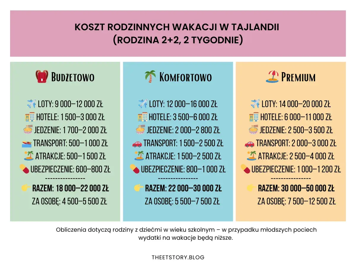 Tajlandia waluta: porównanie kosztów wakacji dla rodziny 2+2 na 2 tygodnie w opcjach budżetowej, komfortowej i premium.
