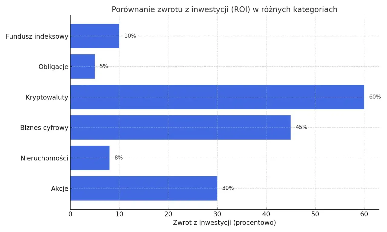 Wykres porównuje zwrot z inwestycji (ROI) w różnych kategoriach. Akcje przyniosły 30% zwrotu, co jest dobrym wynikiem, choć niższym niż kryptowaluty (60%) czy biznes cyfrowy (45%).