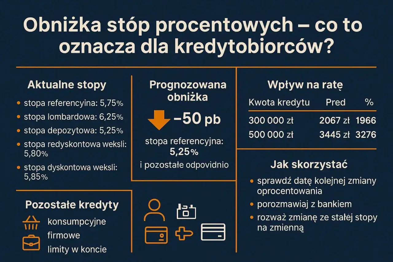 Obniżka stóp procentowych, ustala je Rada Polityki Pieniężnej, zmniejsza raty kredytów.
