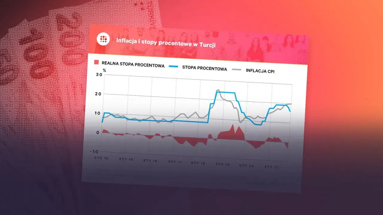 Wykres pokazuje inflację i stopy procentowe w Turcji. Widać znaczące wahania, szczególnie w okolicach stycznia 2021.