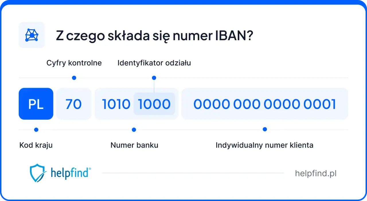Schemat numeru IBAN: PL 70 1010 1000 0000 0000 0001. Poznaj budowę numeru IBAN PKO.