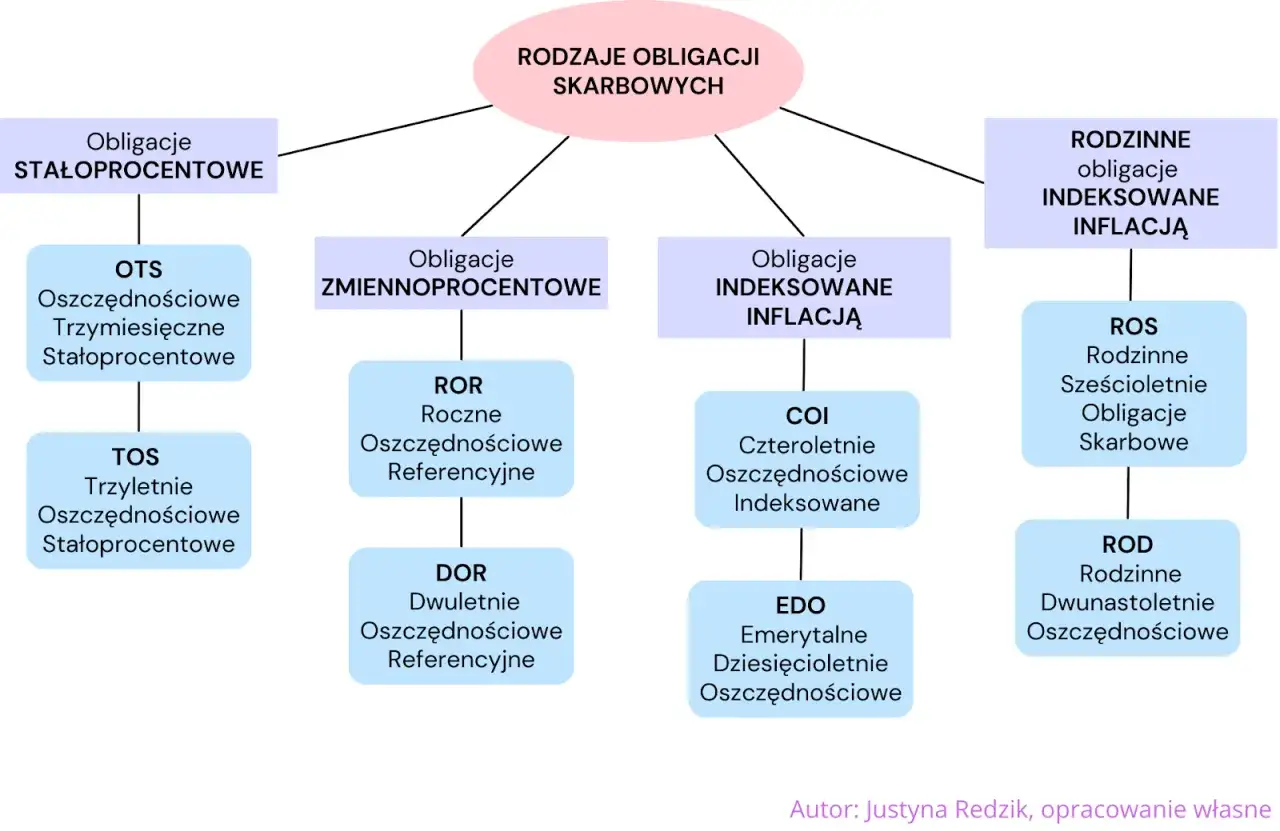 Schemat przedstawia rodzaje obligacji skarbowych, w tym obligacje indeksowane inflacją, np. COI, EDO, ROS, ROD.