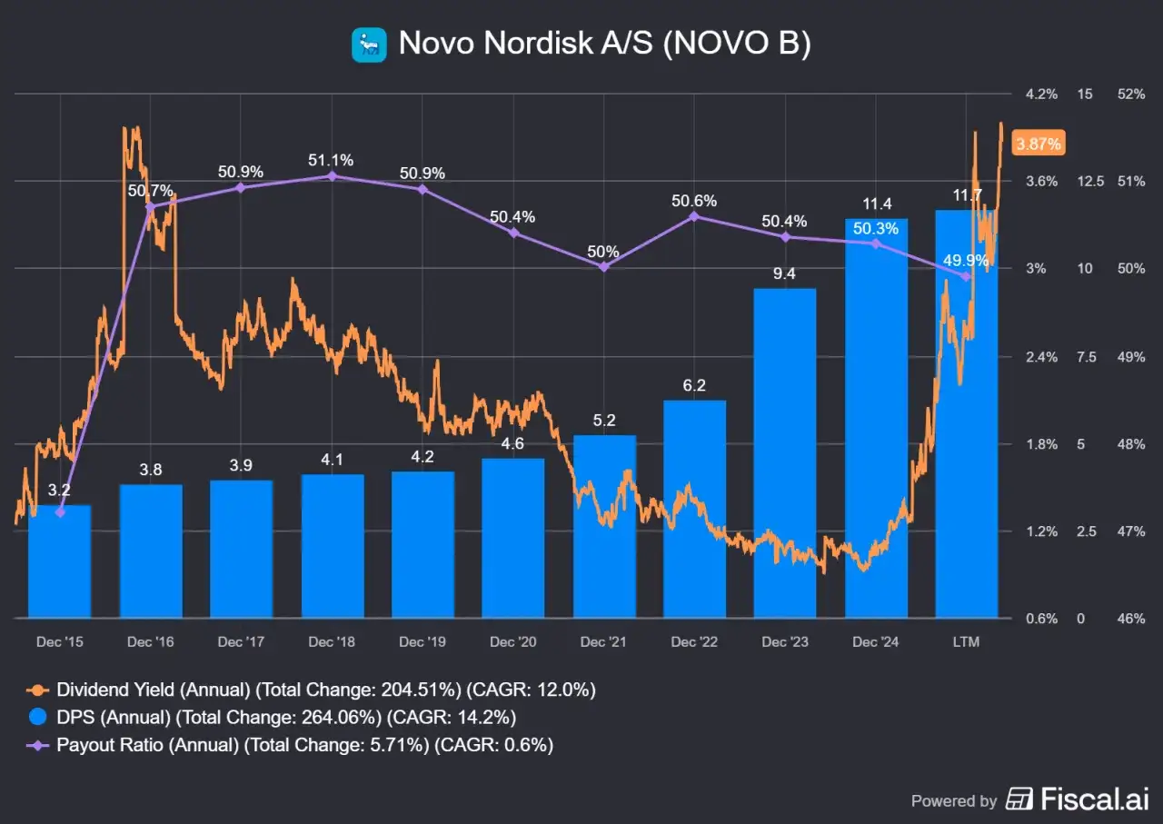 Wykres akcji Novo Nordisk (nyse: nvo) pokazuje wzrost dywidendy i zysk&oacute;w, z malejącym wskaźnikiem wypłaty.