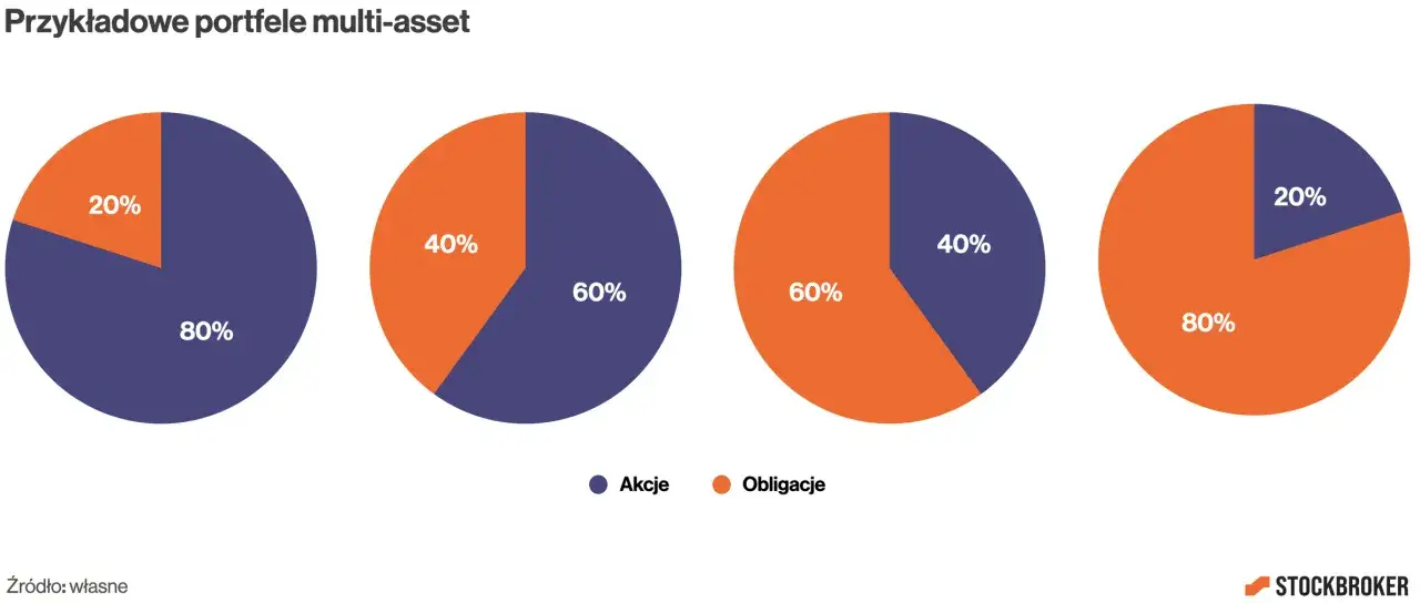 Przykładowe portfele multi-asset: 80/20, 60/40, 40/60, 20/80. Stabilny fundusz może mieć np. 80% obligacji.