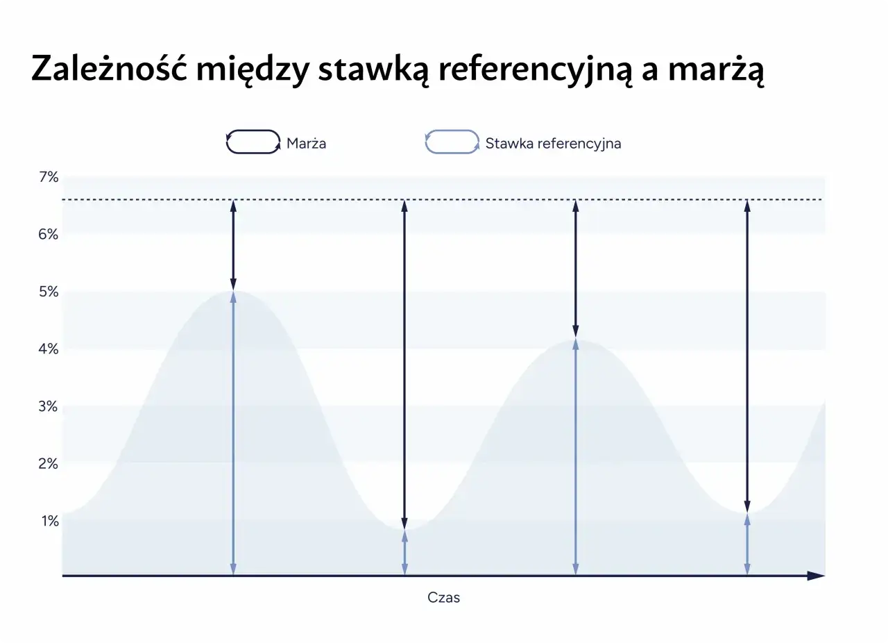 Wykres pokazuje zależność marży od stawki referencyjnej, ilustrując przewidywania stóp procentowych.