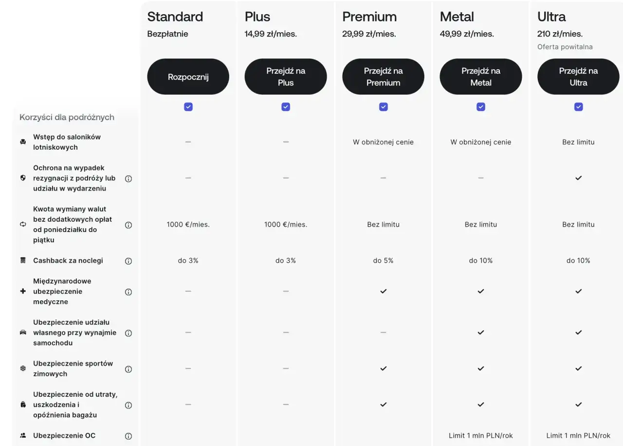 Por&oacute;wnanie plan&oacute;w: Standard, Plus, Premium, Metal, Ultra. Wise to jest? Sprawdź korzyści dla podr&oacute;żnych, takie jak dostęp do salonik&oacute;w, ubezpieczenia i cashback.