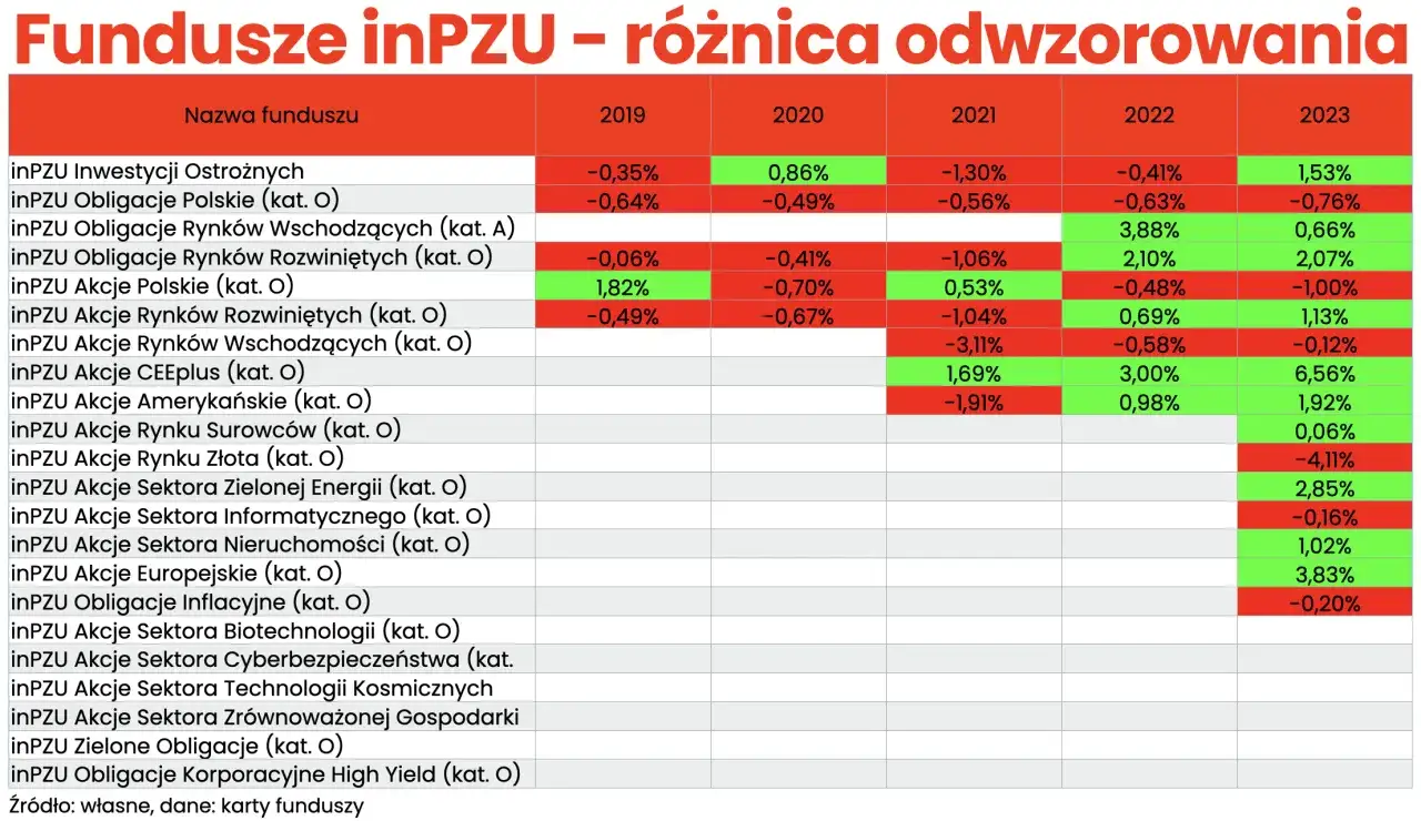 Tabela pokazuje wyniki funduszy dłużnych inPZU w latach 2019-2023. Sprawdź, co to jest fundusz dłużny i jak radziły sobie te inwestycje.