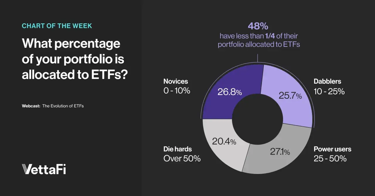 Wykres pokazuje, w co warto inwestować na giełdzie: 48% inwestorów ma mniej niż 1/4 portfela w ETF-ach.