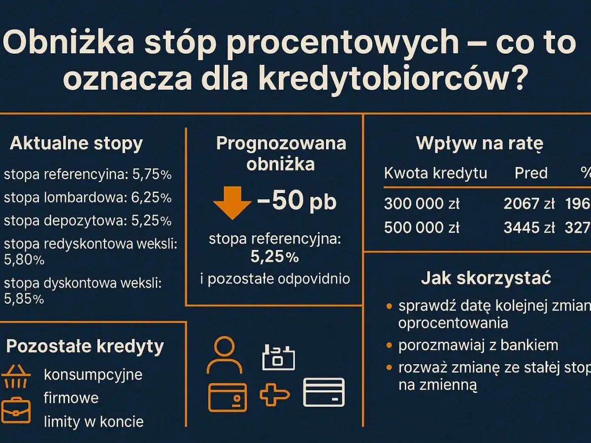 Obniżka st&oacute;p procentowych, w tym stopy referencyjnej, wpływa na raty kredyt&oacute;w. Sprawdź, jak r&oacute;żne rodzaje st&oacute;p procentowych wpływają na Twoje zobowiązania.
