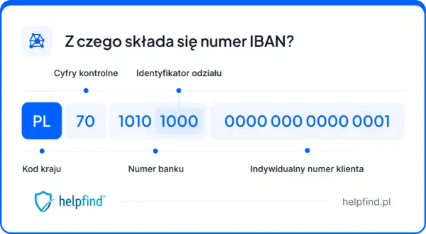 Wyjaśnienie budowy numeru IBAN, np. dla konta w Credit Agricole: PL 70 1010 1000 0000 0000 0001.