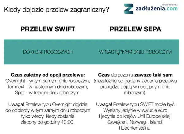 Porównanie przelewów SWIFT i SEPA: SWIFT do 3 dni roboczych, SEPA następny dzień. Dowiedz się, jak zrobić przelew zagraniczny.